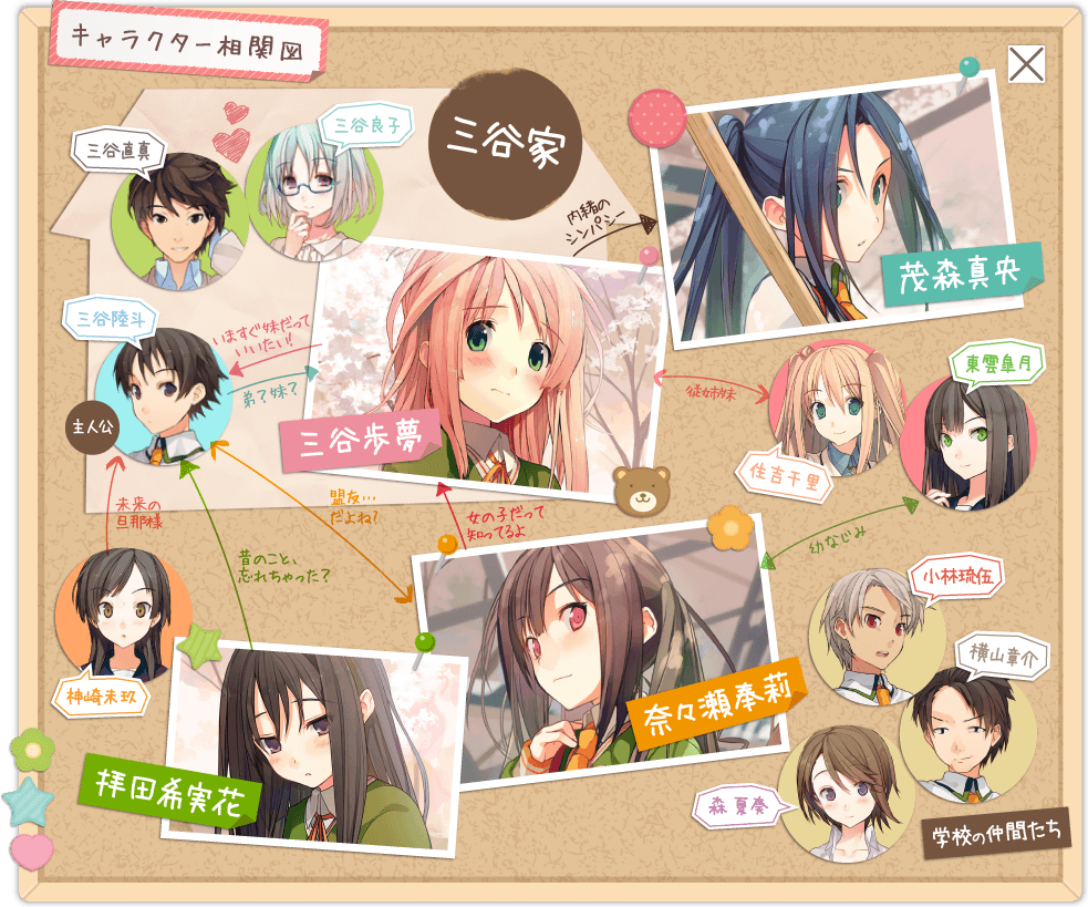 キャラクター相関図